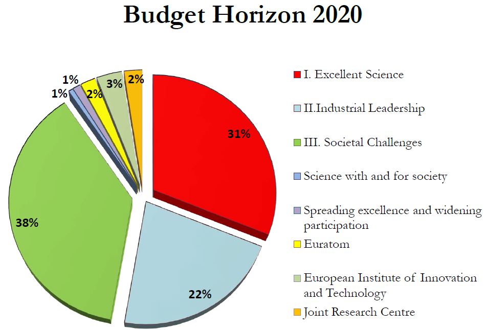Budget Horizon 2020