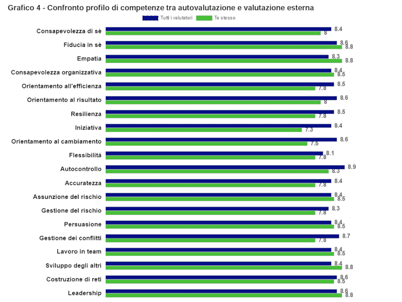 Grafico di confronto tra auto ed etero valutazione attraverso il quale ciascun partecipante può acquisire consapevolezza della propria prospettiva e di quella dei valutatori esterni