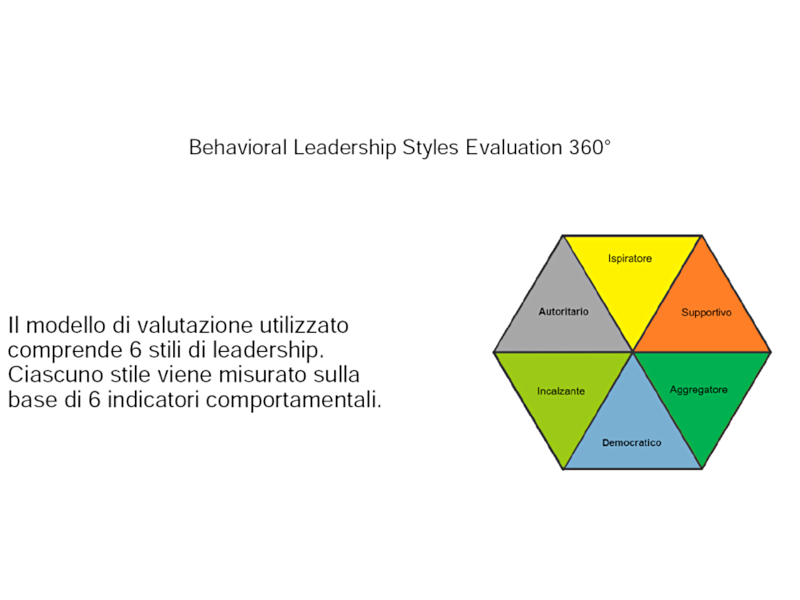 Rappresentazione del modello BELEADER360 che riporta i sei stili di leadership