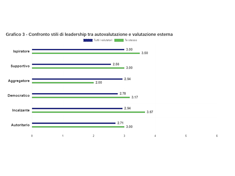 Grafico di confronto tra auto ed etero valutazione attraverso il quale ciascun partecipante può acquisire consapevolezza della propria prospettiva e di quella dei valutatori esterni