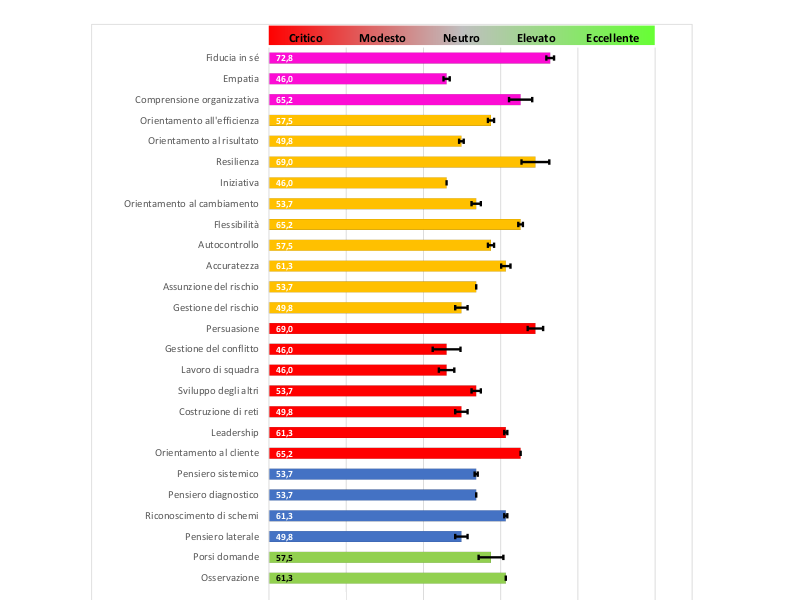 Rappresentazione del livello di possesso delle competenze trasversali.