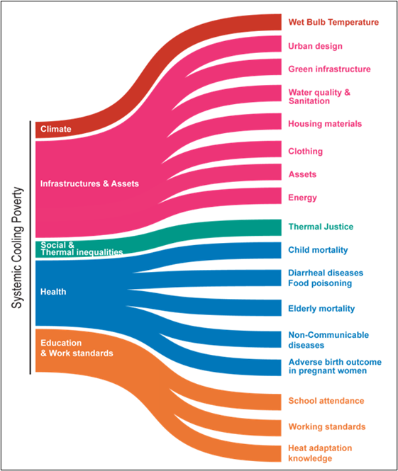 La figura mostra il quadro proposto con le cinque dimensioni fondamentali che definiscono la povertà sistemica