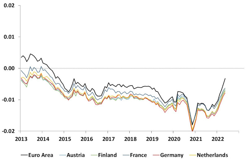 This graph shows the time series estimates of the 10-year short rate expectations for the Euro Area, Austria, Finland, France, Germany and the Netherlands