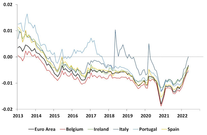 This graph shows the time series estimates of the 10-year term premium for the Euro Area, Belgium, Ireland, Italy, Portugal and Spain