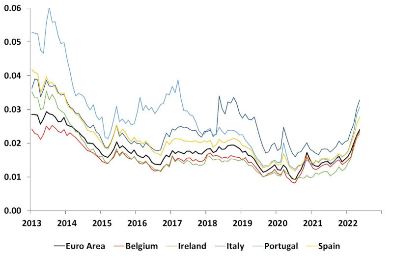 This graph shows the time series estimates of the 10-year expected short rate for the Euro Area, Belgium, Ireland, Italy, Portugal and Spain