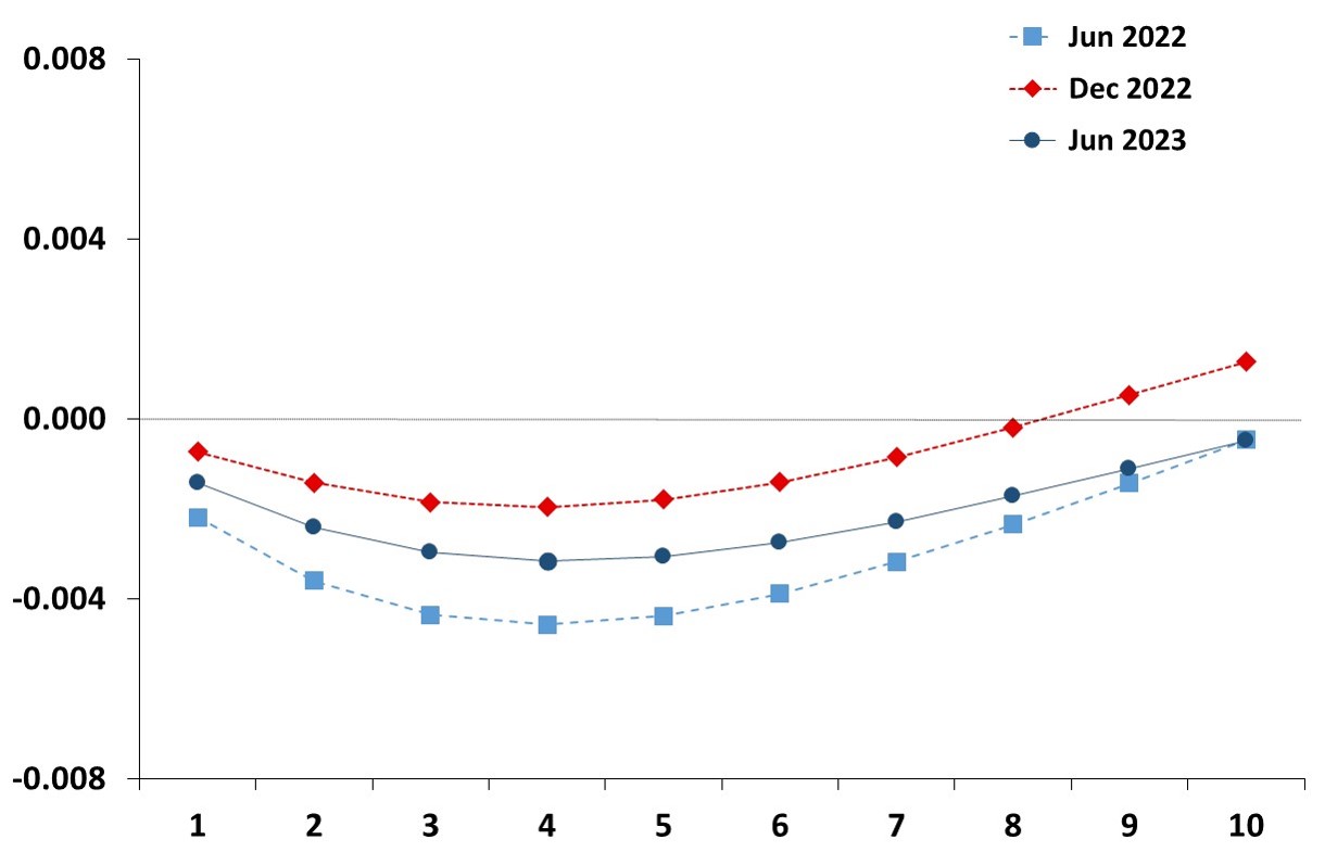 This graph shows the evolution of the estimated term structure of term premia in the Euro Area