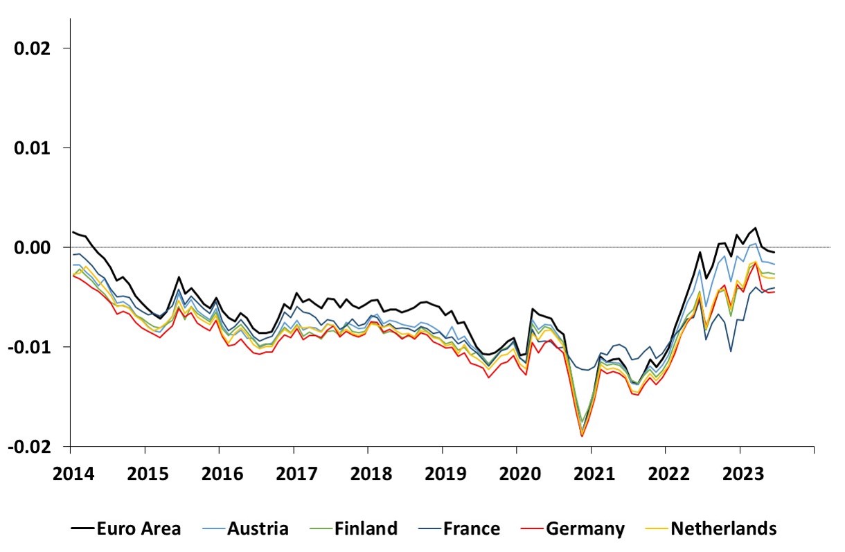 This graph shows the time series estimates of the 10-year short rate expectations for the Euro Area, Austria, Finland, France, Germany and the Netherlands