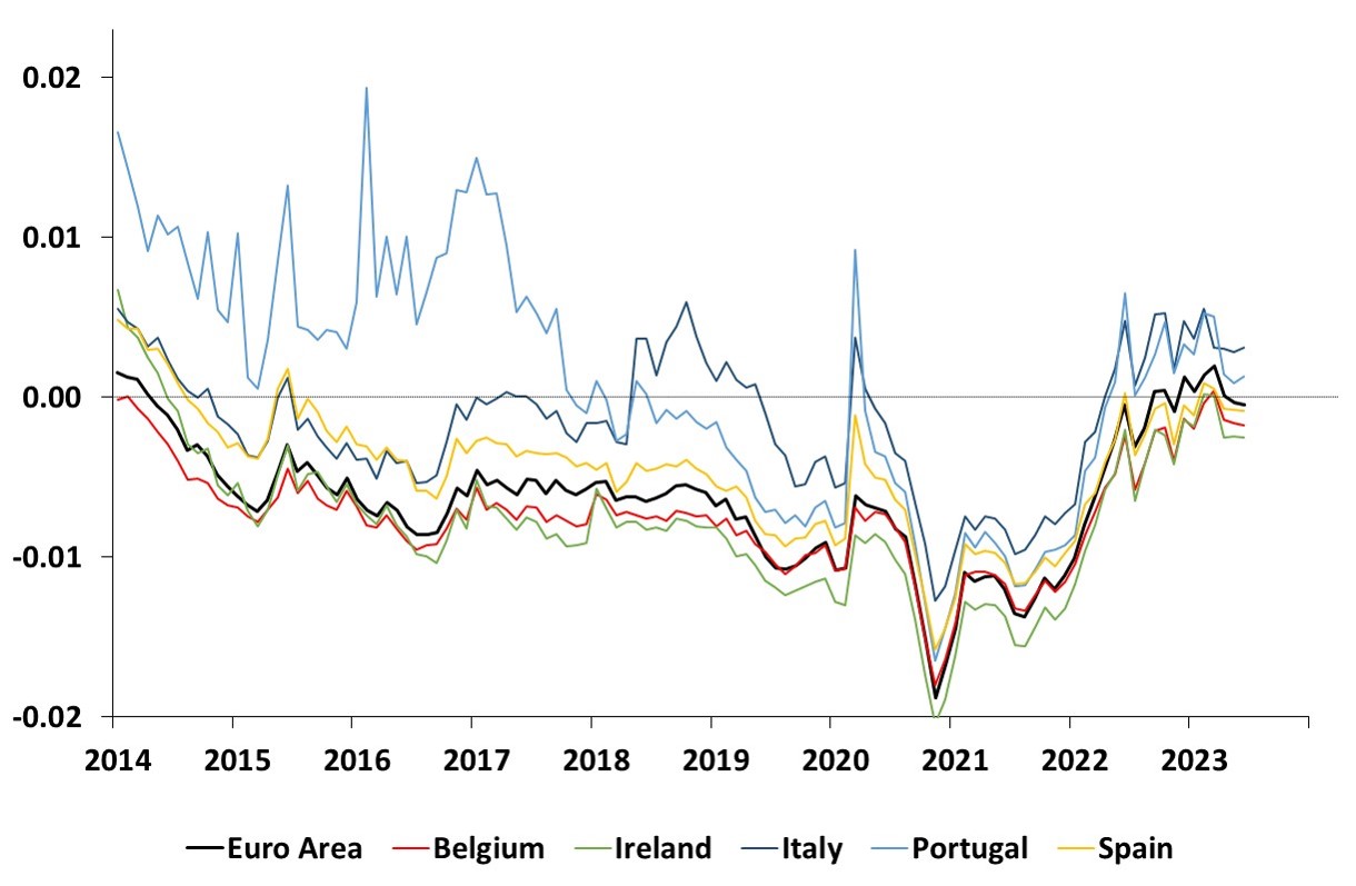 This graph shows the time series estimates of the 10-year term premium for the Euro Area, Belgium, Ireland, Italy, Portugal and Spain