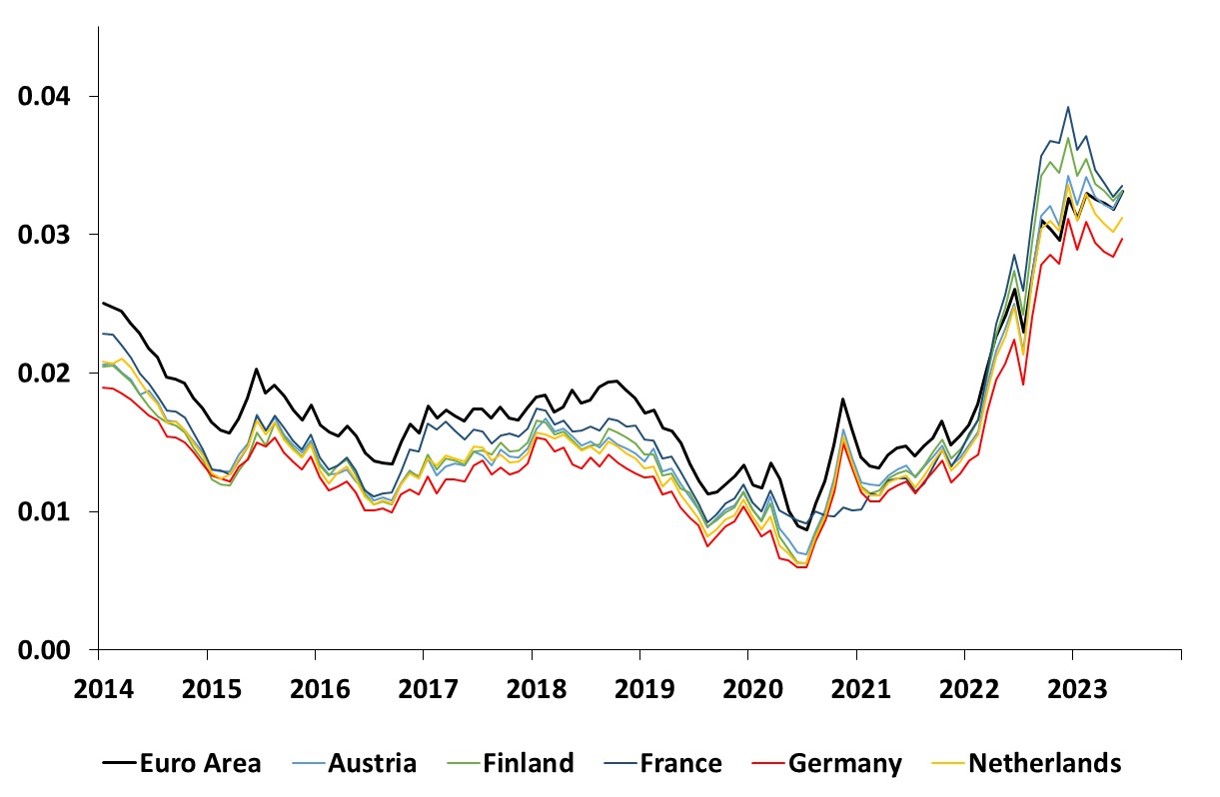 This graph shows the time series estimates of the 10-year short rate expectations for the Euro Area, Austria, Finland, France, Germany and the Netherlands