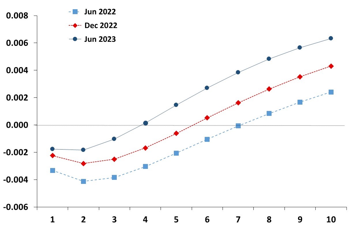 This graph shows the evolution of the estimated term structure of inflation risk premia in the Euro Area