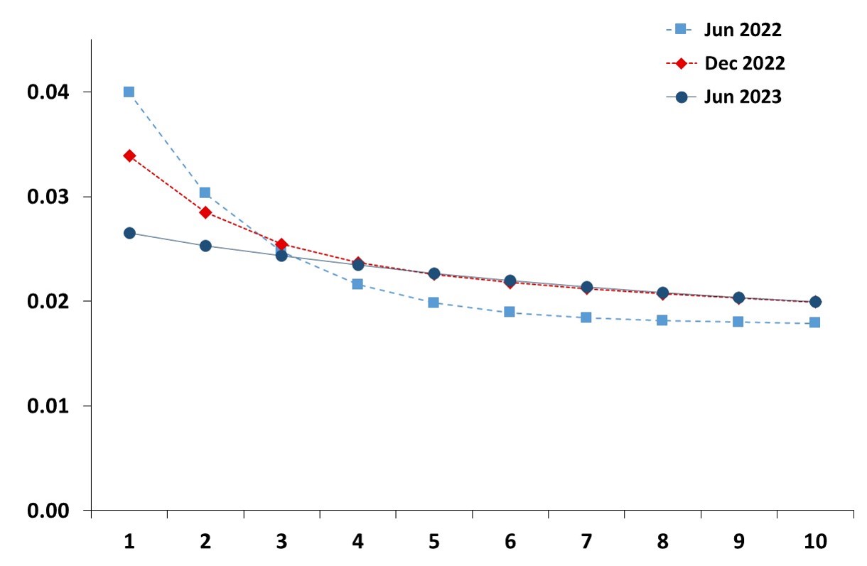 This graph shows the evolution of the estimated term structure of expected inflation rates in the Euro Area