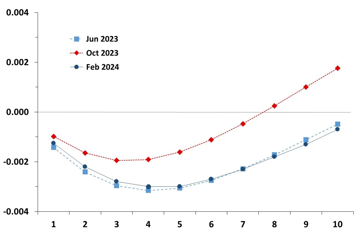 This graph shows the evolution of the estimated term structure of term premia in the Euro Area