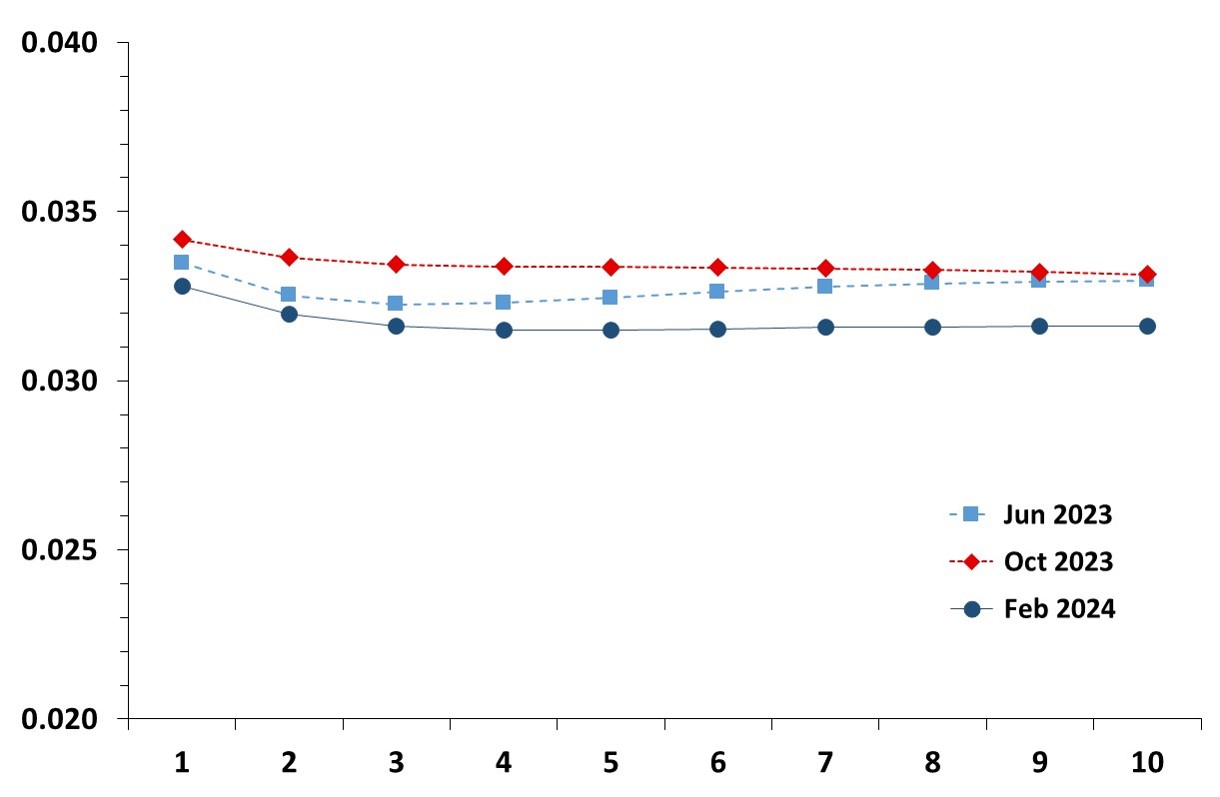 This graph shows the evolution of the estimated term structure of average expected short rates in the Euro Area