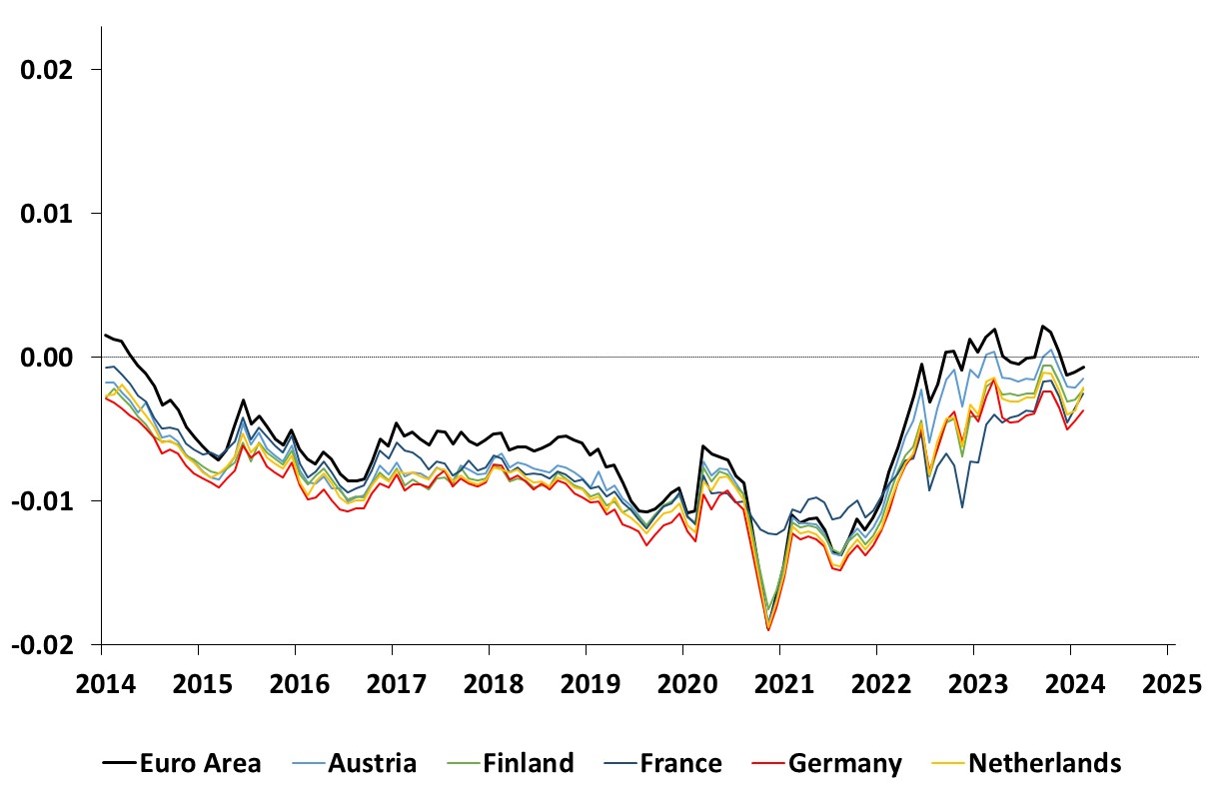 This graph shows the time series estimates of the 10-year short rate expectations for the Euro Area, Austria, Finland, France, Germany and the Netherlands