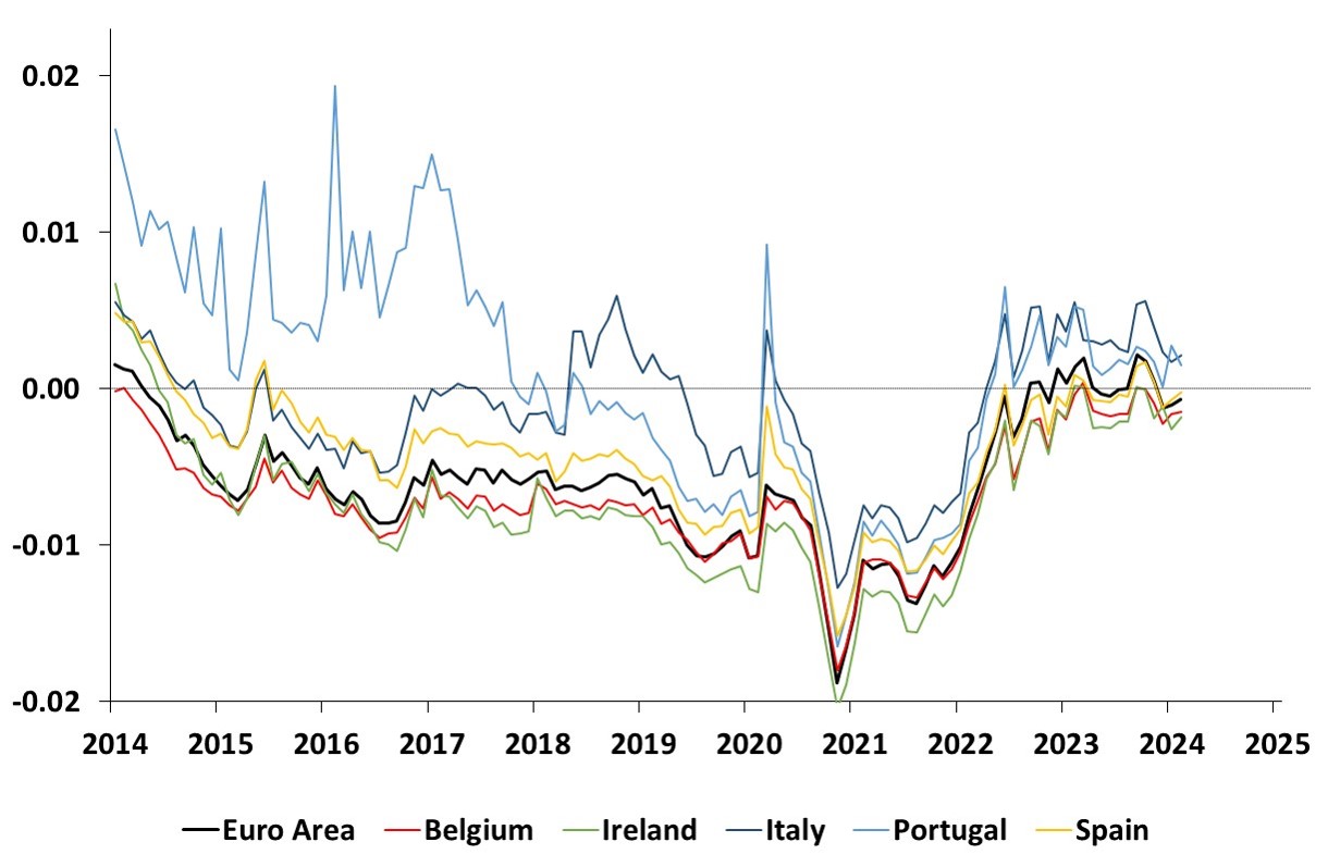 This graph shows the time series estimates of the 10-year term premium for the Euro Area, Belgium, Ireland, Italy, Portugal and Spain