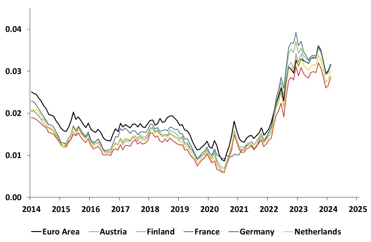 This graph shows the time series estimates of the 10-year short rate expectations for the Euro Area, Austria, Finland, France, Germany and the Netherlands