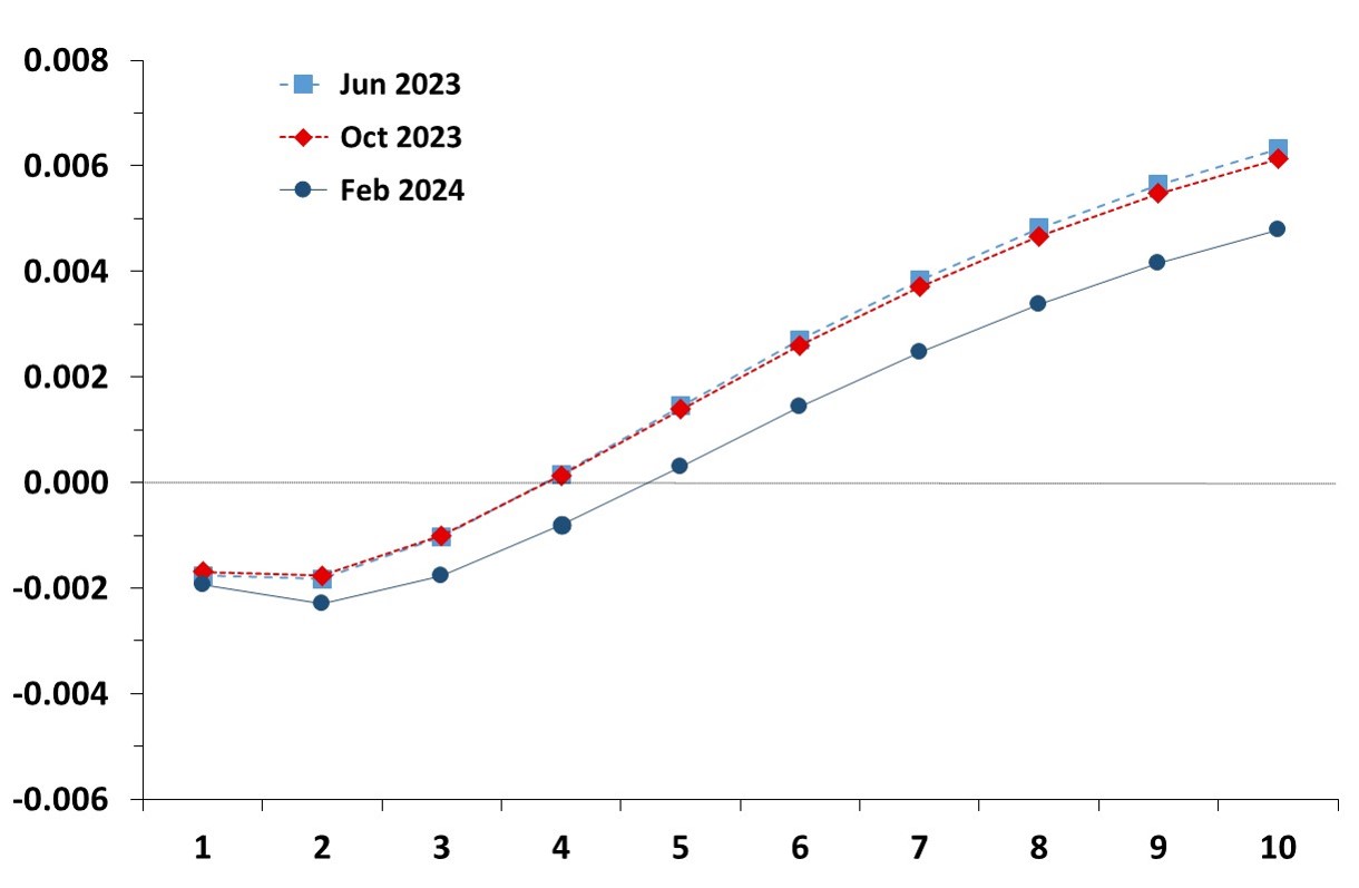 This graph shows the evolution of the estimated term structure of inflation risk premia in the Euro Area