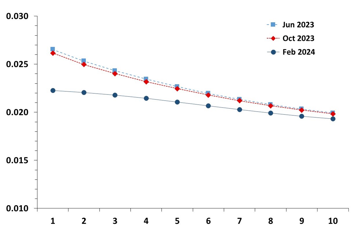 This graph shows the evolution of the estimated term structure of expected inflation rates in the Euro Area